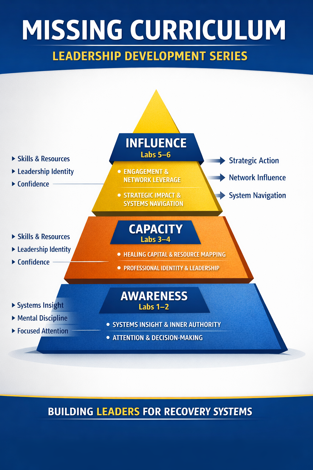 Missing Curriculum Leadership Development Series - 3 Tiers, 6 Labs